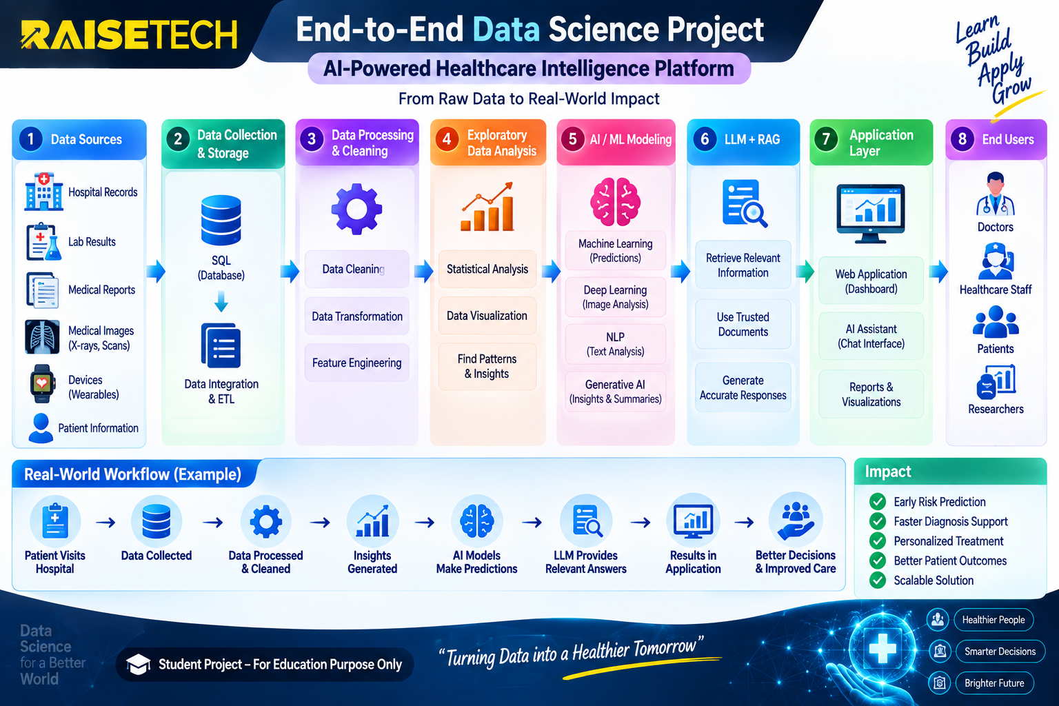 Data Science end-to-end project showing AI-powered healthcare intelligence platform