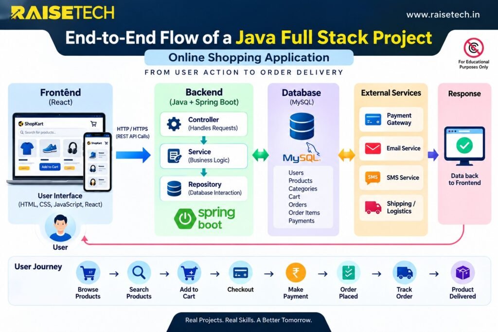 Java Full Stack application end-to-end flow